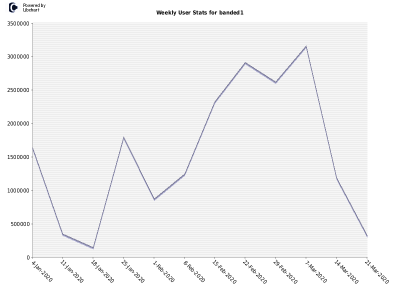 Weekly User Stats for banded1